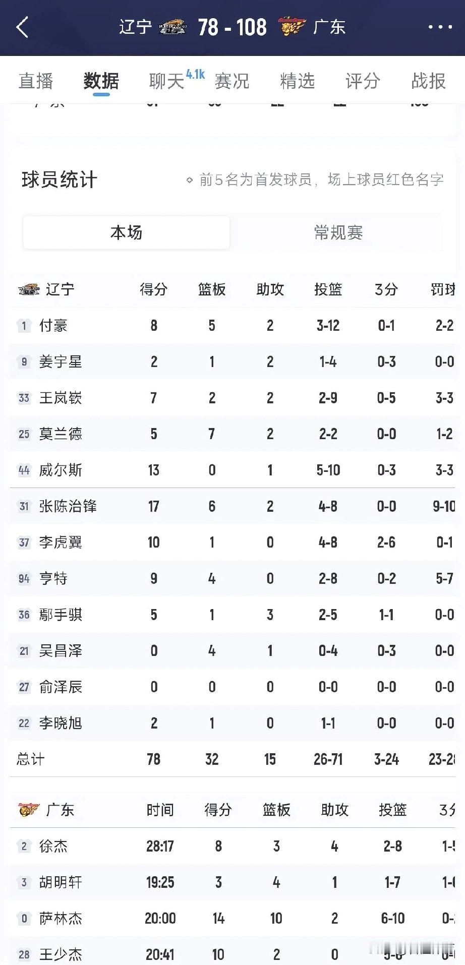 108-78，你以为辽宁队输广东队30分吗？其实他们赢了14分，绝对虽败犹荣！