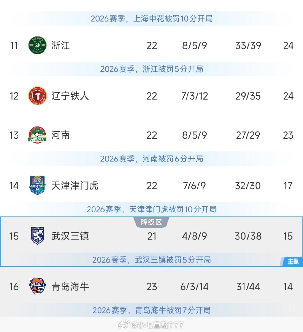 武汉三镇少赛两轮深陷降级区2026赛季中超联赛第23轮，武汉三镇的保级对手天津津