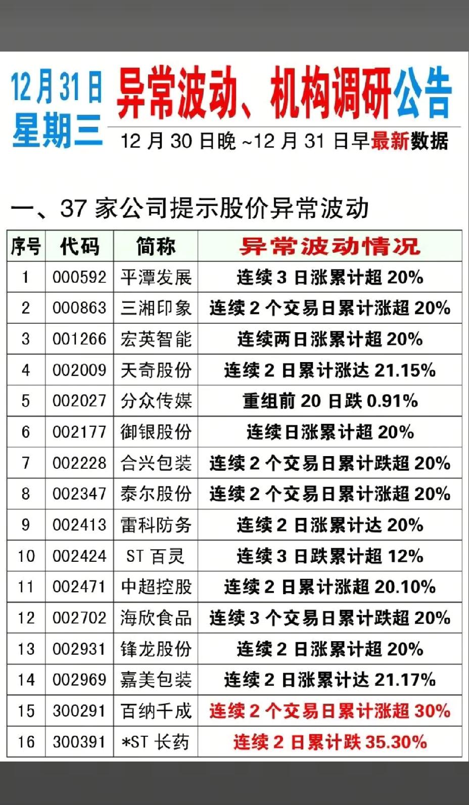 12月31日，周三A股这些股票要重点关注！！！37家公司提示股价异常波动，重