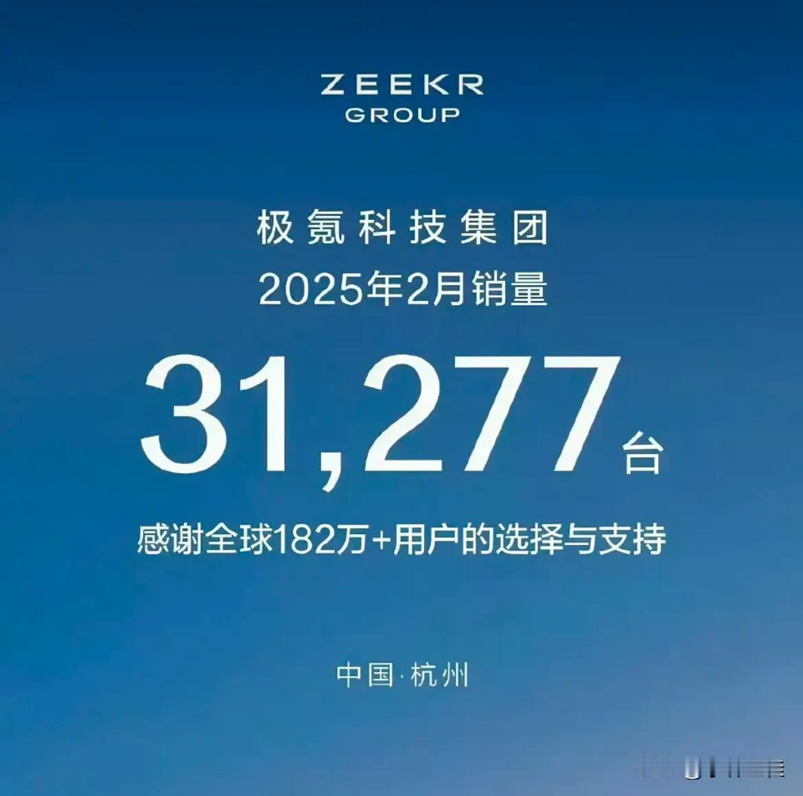 恭喜极氪成为2月新势力品牌销量冠军！这也是极氪、领克正式合并后首个冠军！话说，