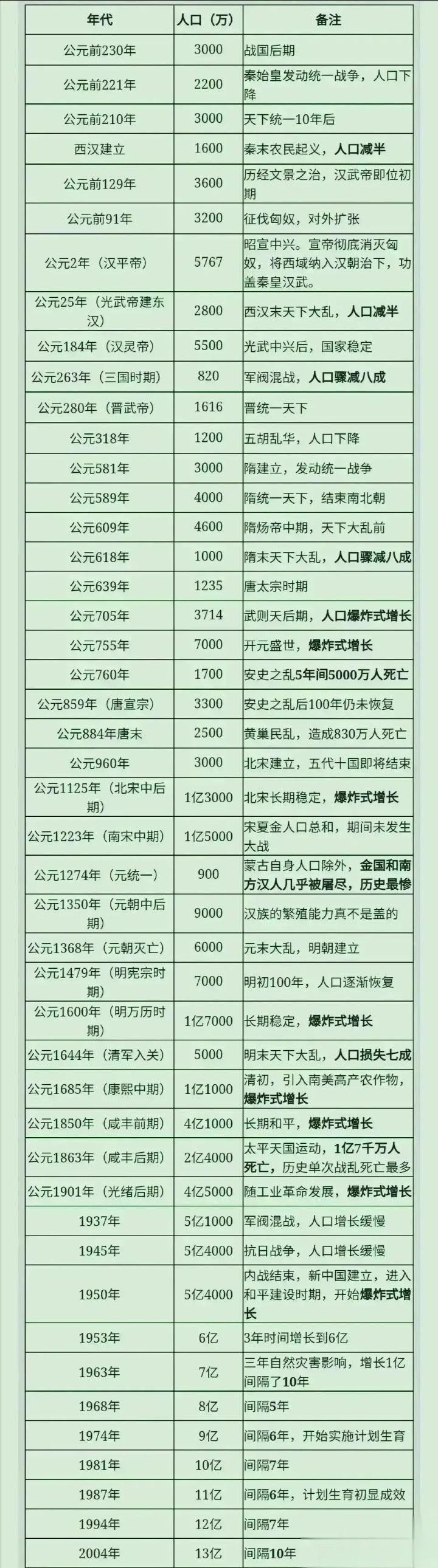 对比历史才明白，我们现在安稳过日子，真的不是理所当然。战国末期全国大概3000