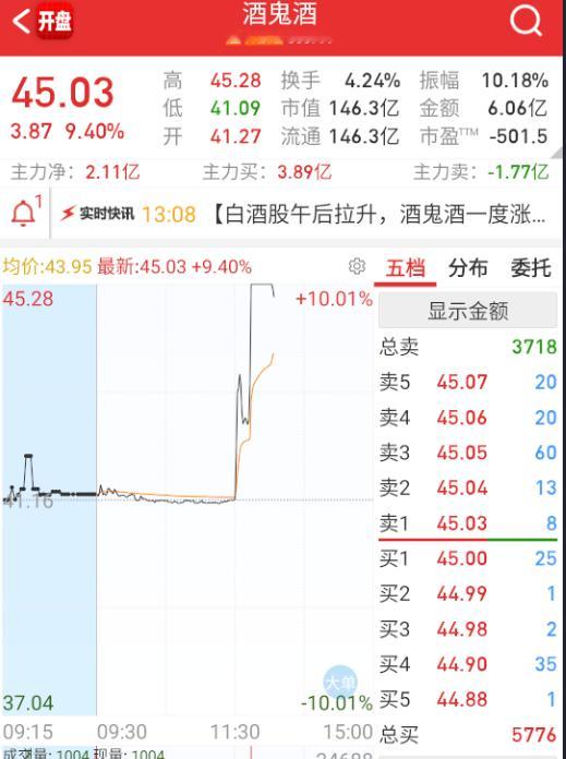 $酒鬼酒sz000799$首板都封不了。​​​