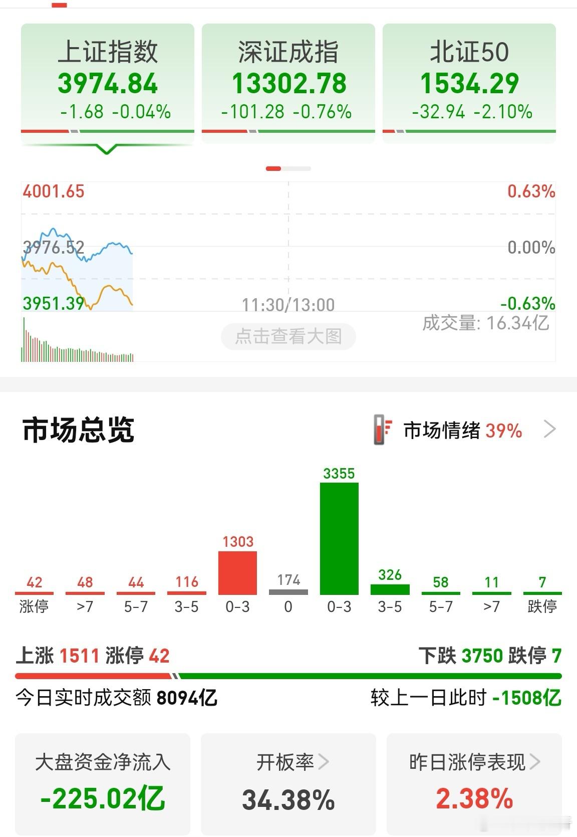 不到一小时，缩量1500多亿，昨天缩量2000亿。这说明风格在切换，前面量大是因
