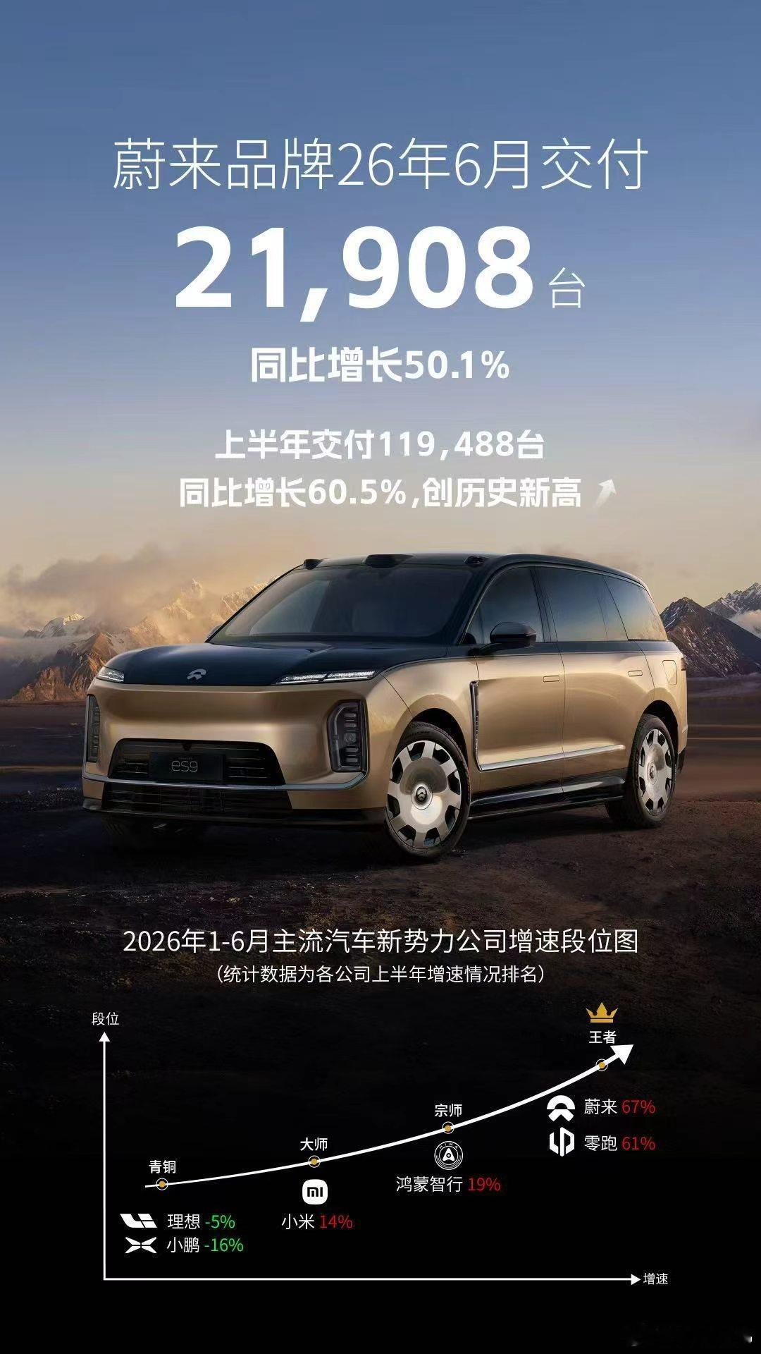 这次看蔚来上半年交付量，咱不能光看119488台这个数字本身，ES8占比极高
