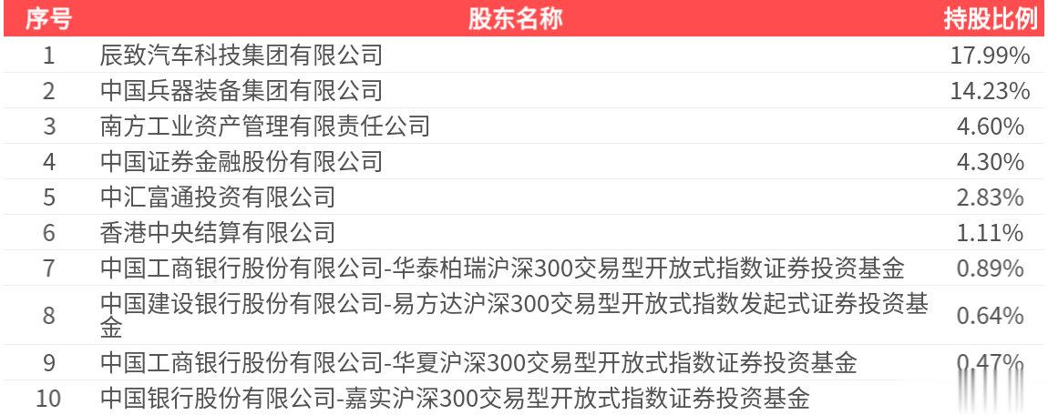 长安汽车(000625.SZ): 2025年中报净利润为22.91亿元