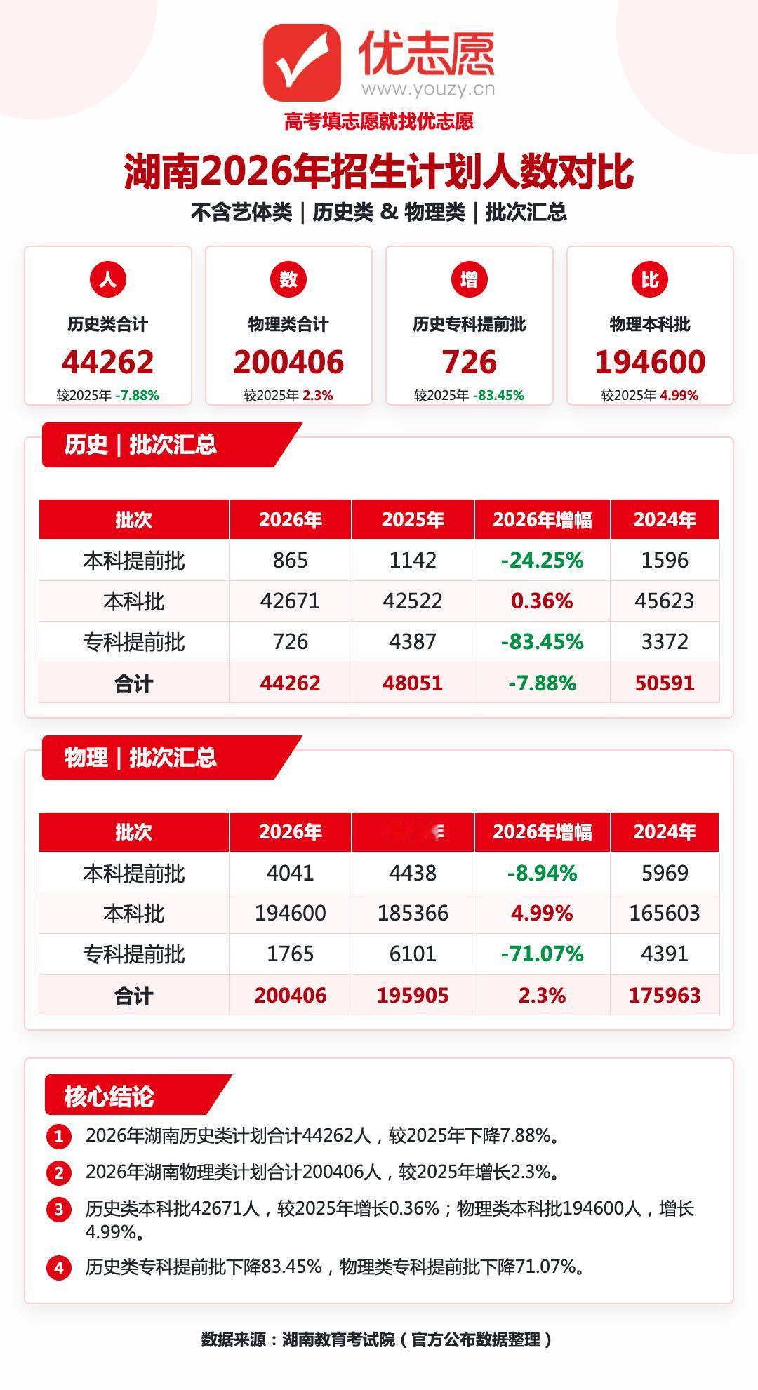 2026湖南高考招生计划分析：提前批大幅缩招，本科批小幅扩招，历史压线考生竞争增
