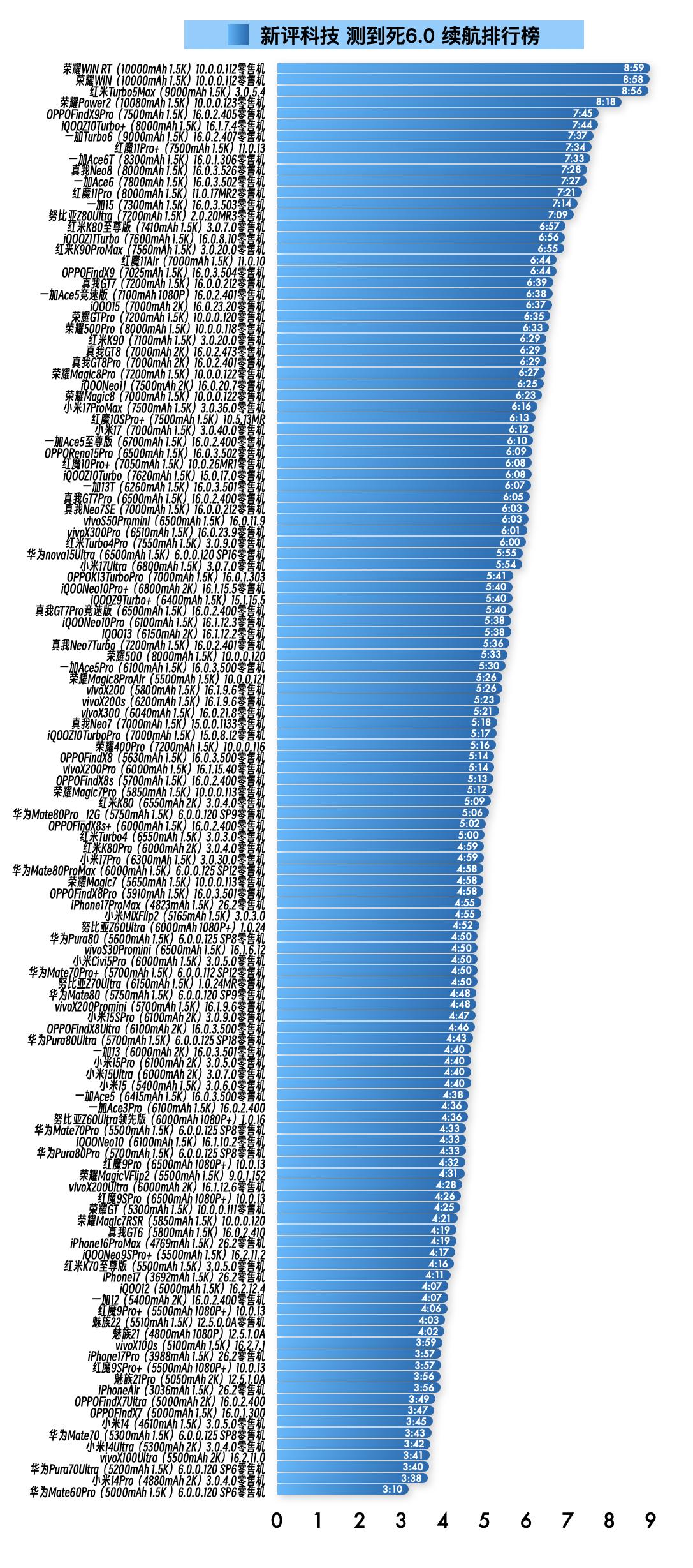『1月28日最新手机续航榜单』新评科技续航排行榜 本次6.0标准续航排行榜新增