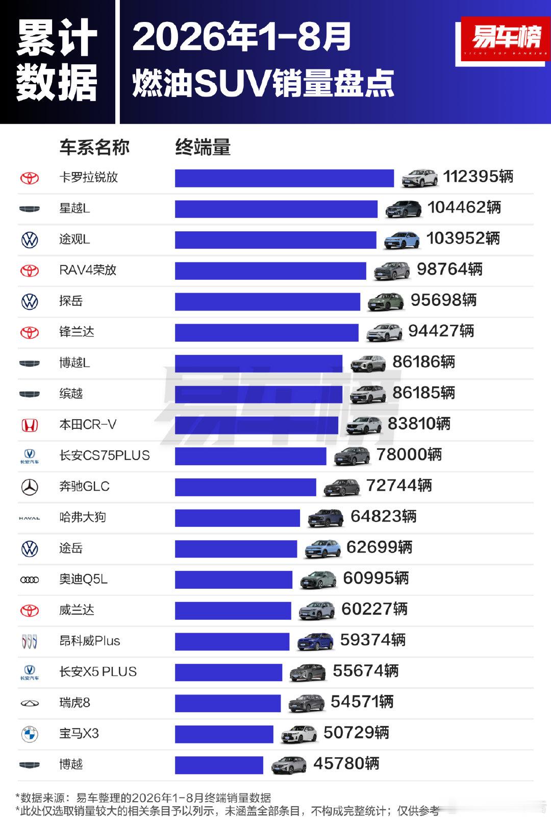 2026年1-8月燃油SUV销量1-8月燃油SUV销量前三名分别为：卡罗拉锐放、星越L、途观L；销量