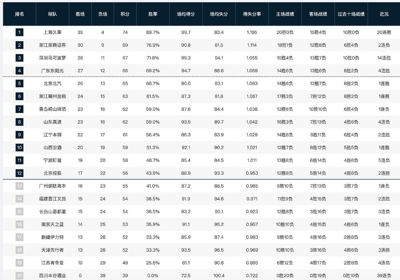 CBA常规赛39轮结束，广东宏远暂时排在积分榜第4位，还剩下最后3场比赛，广东宏