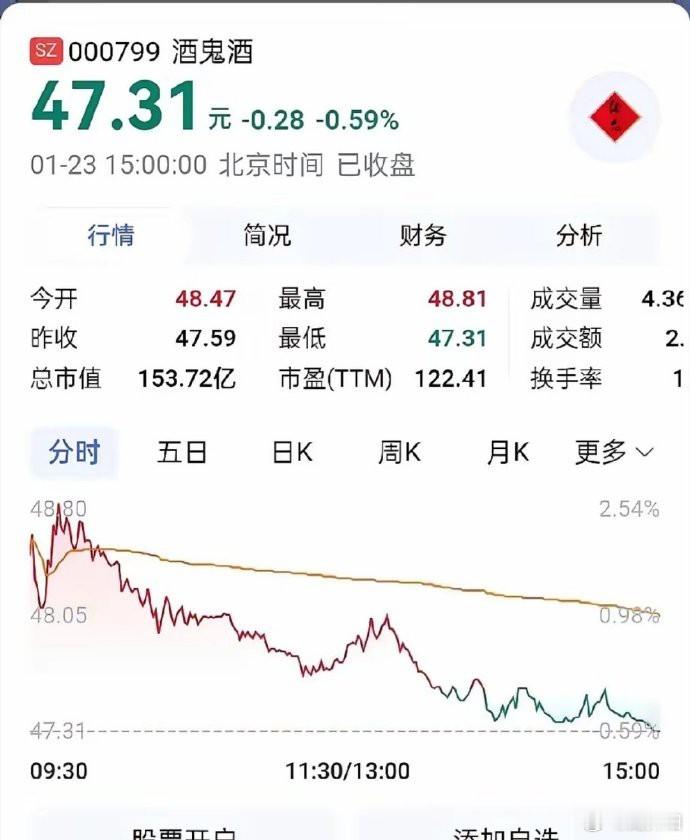 最近白酒市场那业绩预告，真不乐观。酒鬼酒净利润下滑98%，天佑德酒下滑60%，舍