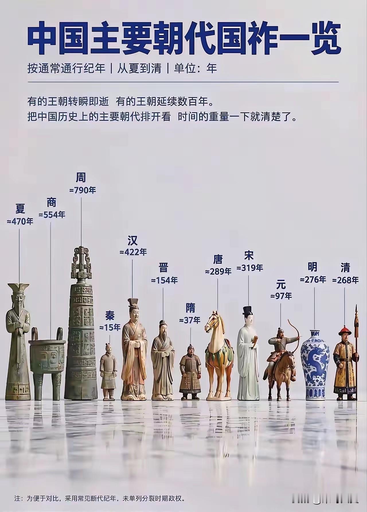 你敢信吗，一张图就能看清古代王朝到底能撑多久。有的王朝稳稳存续数百年，有的轰轰