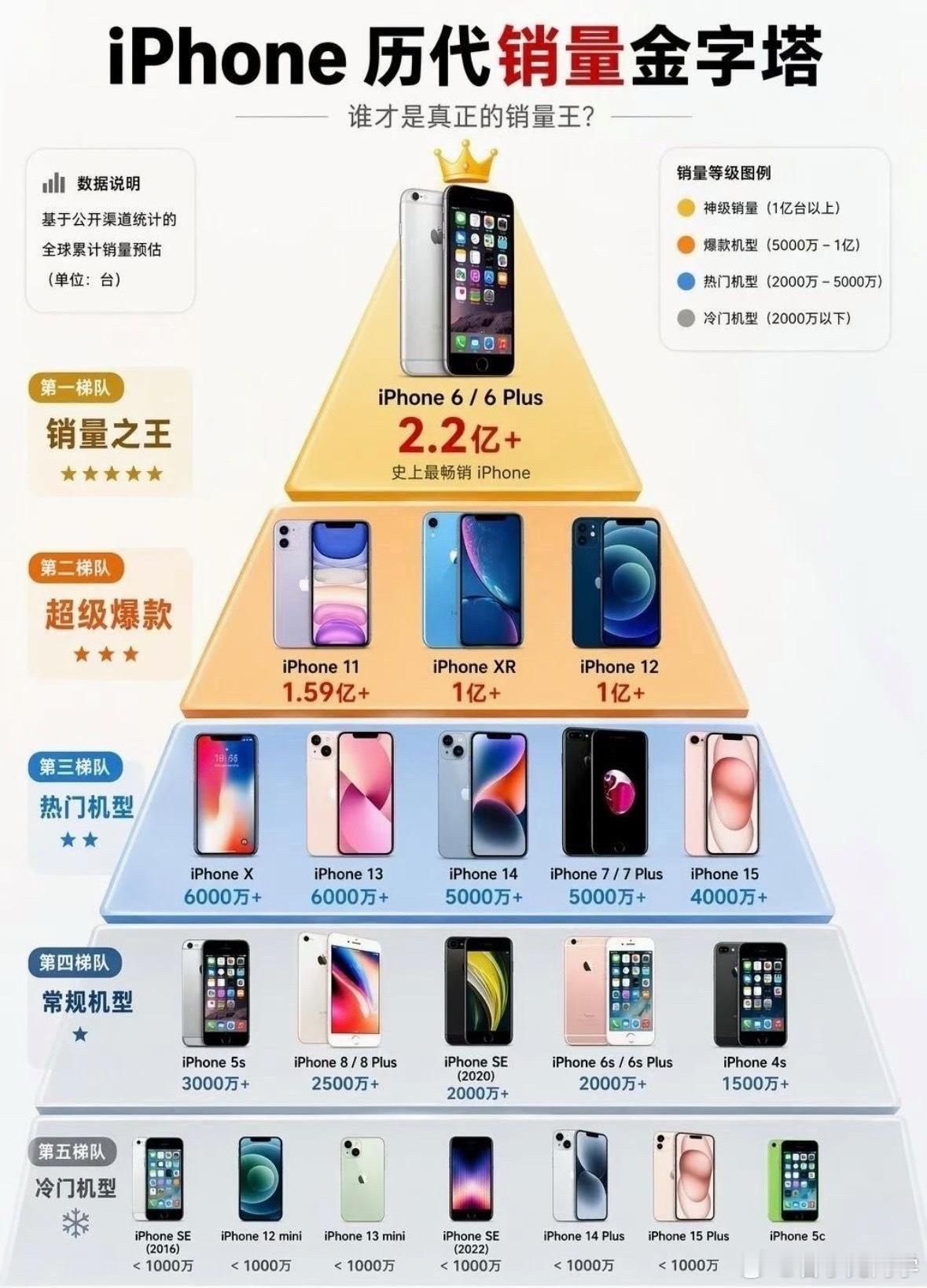 苹果历代销量金字塔，卖得最多的竟然是iPhone6系列，妥妥的一代经典神机！