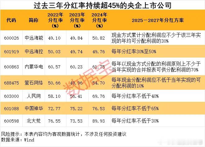 价值投资日志超百家国企披露未来三年分红回报规划从公司数量来看，民营企业