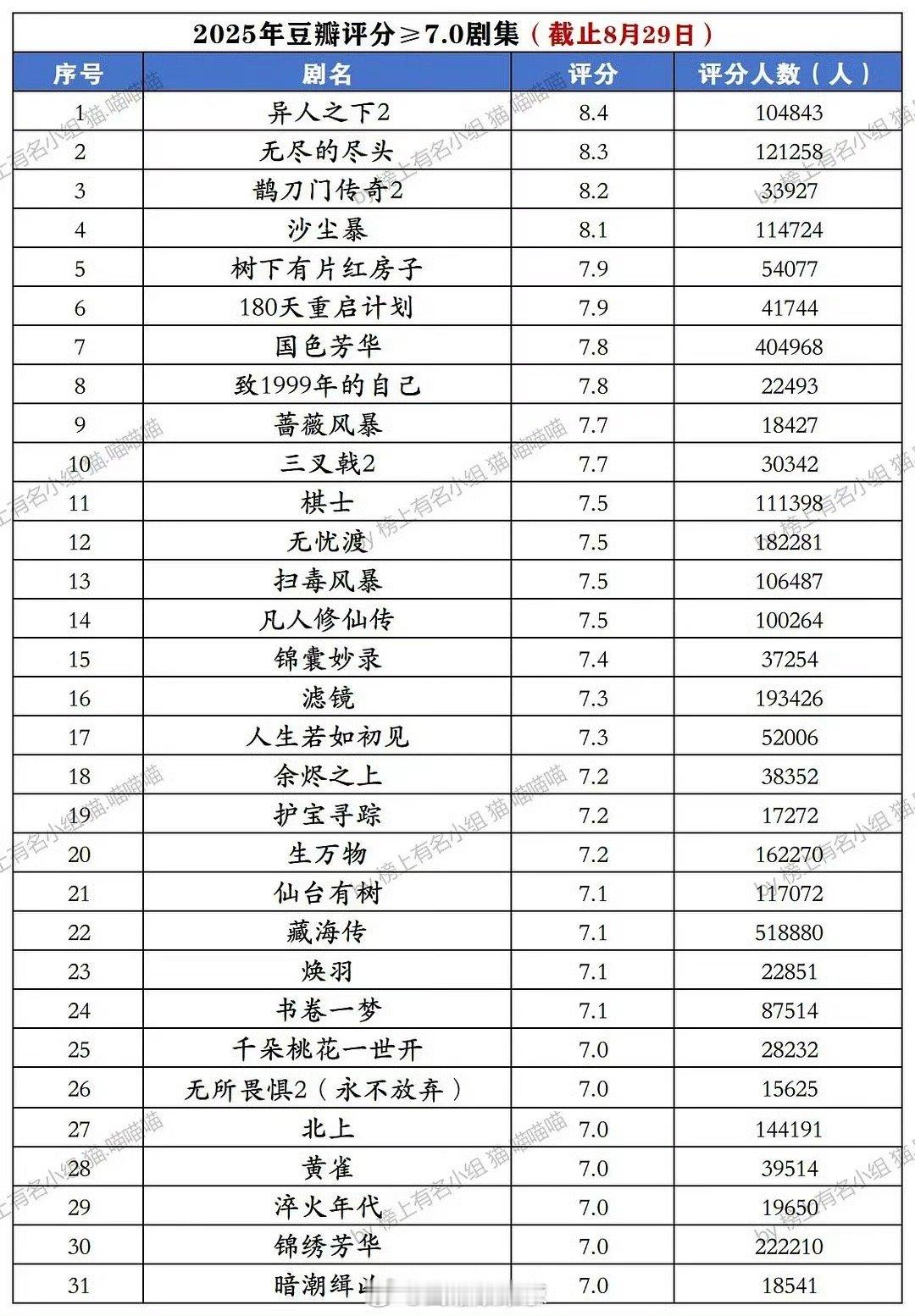 2025豆瓣评分≥7分剧集大家看过几部？​​​