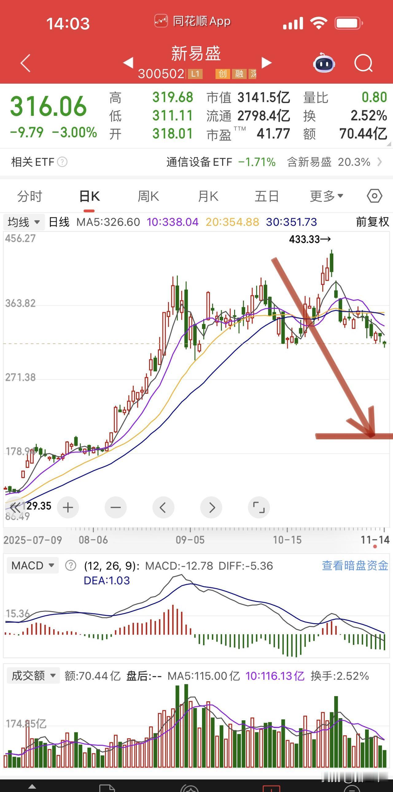 CPO龙头新易盛单边调整是好事呀，因为四季度还有业绩高峰，叠加年报炒作窗口，