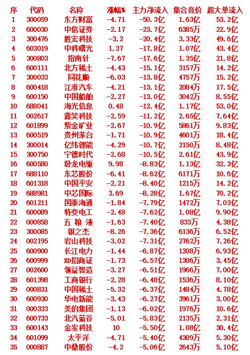 9月18日收盘，主力趁冲高，已经大幅卖出的35名单：东方财富：净流出50.