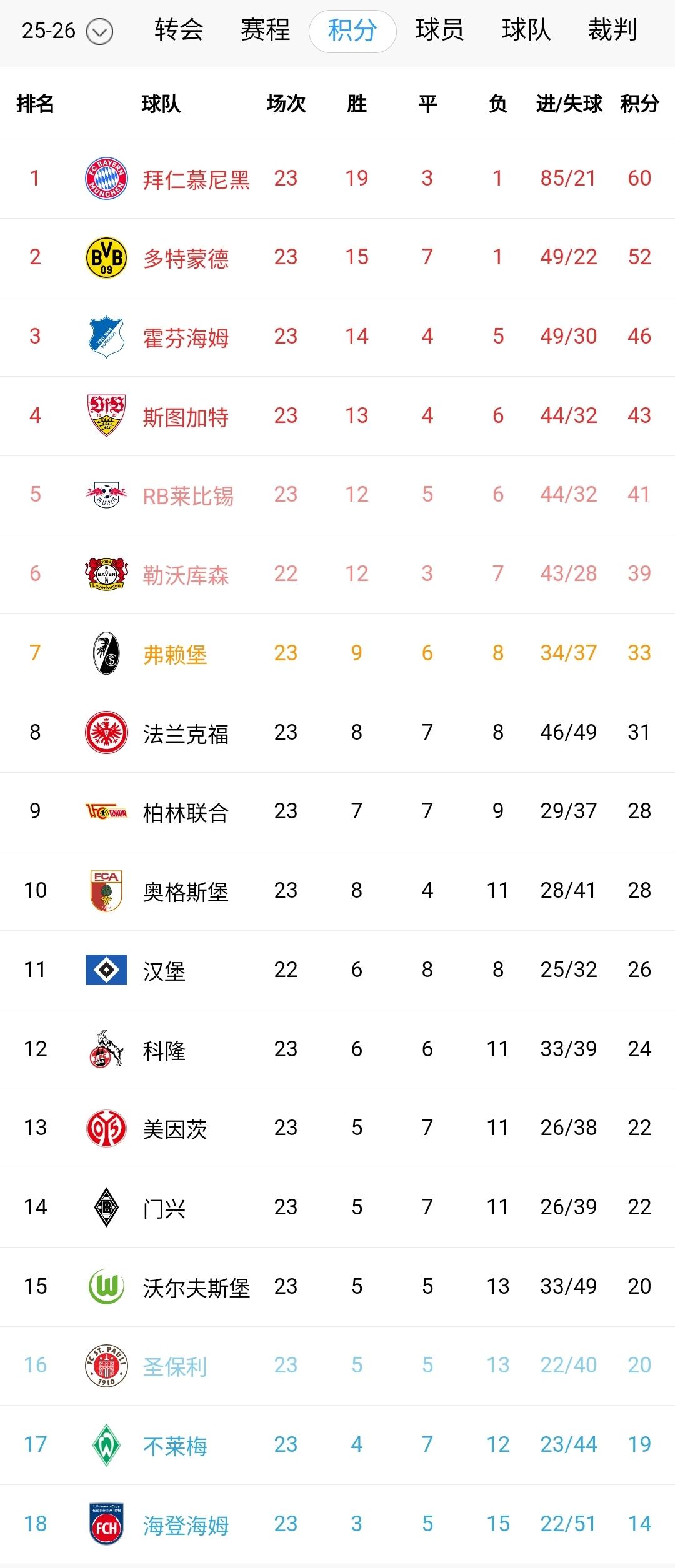 德甲真该改名“德假”！榜首位置永远是拜仁的，中下游球队都争着输球，这样才能去德乙