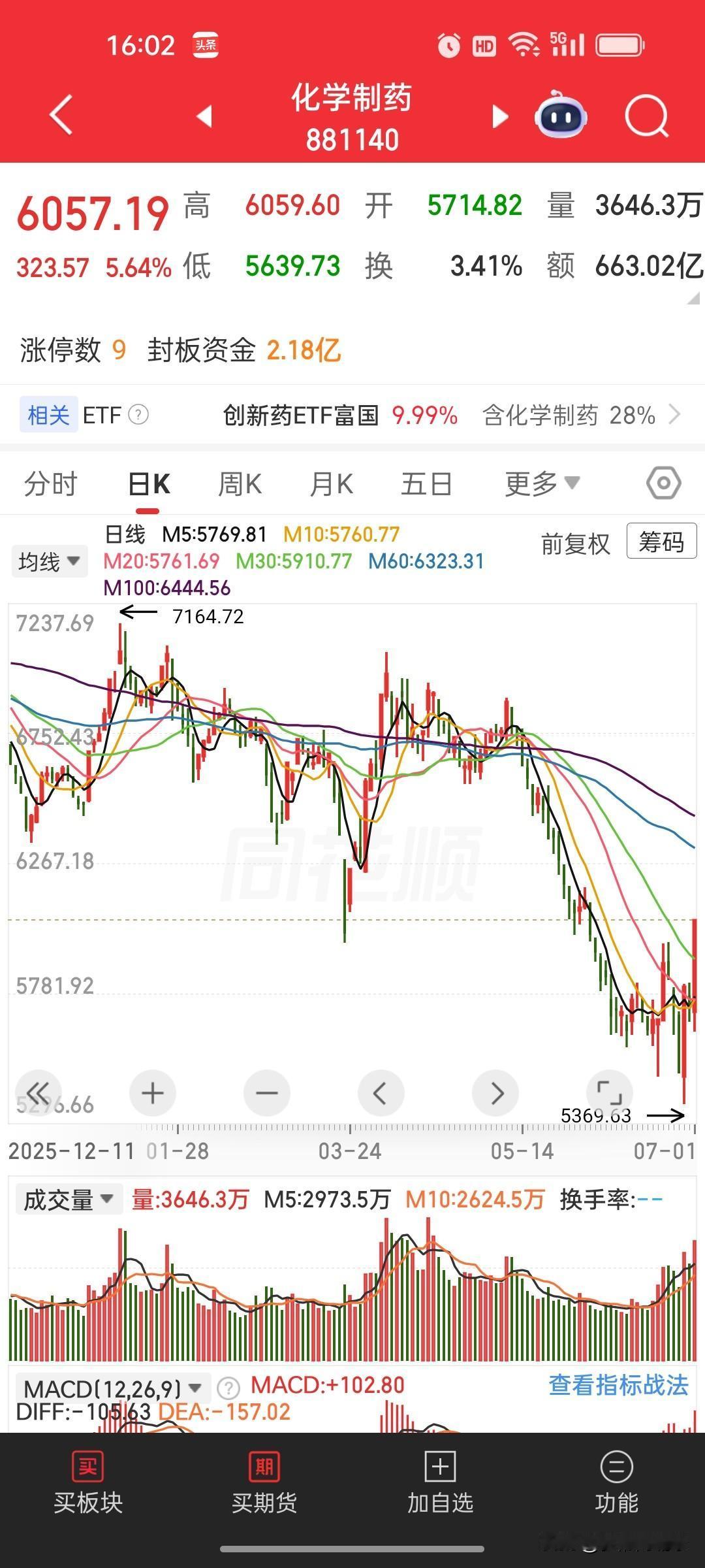 医药终于熬出头了！几年深度调整，如今方向抉择来了💊化学制药、中药全线底部