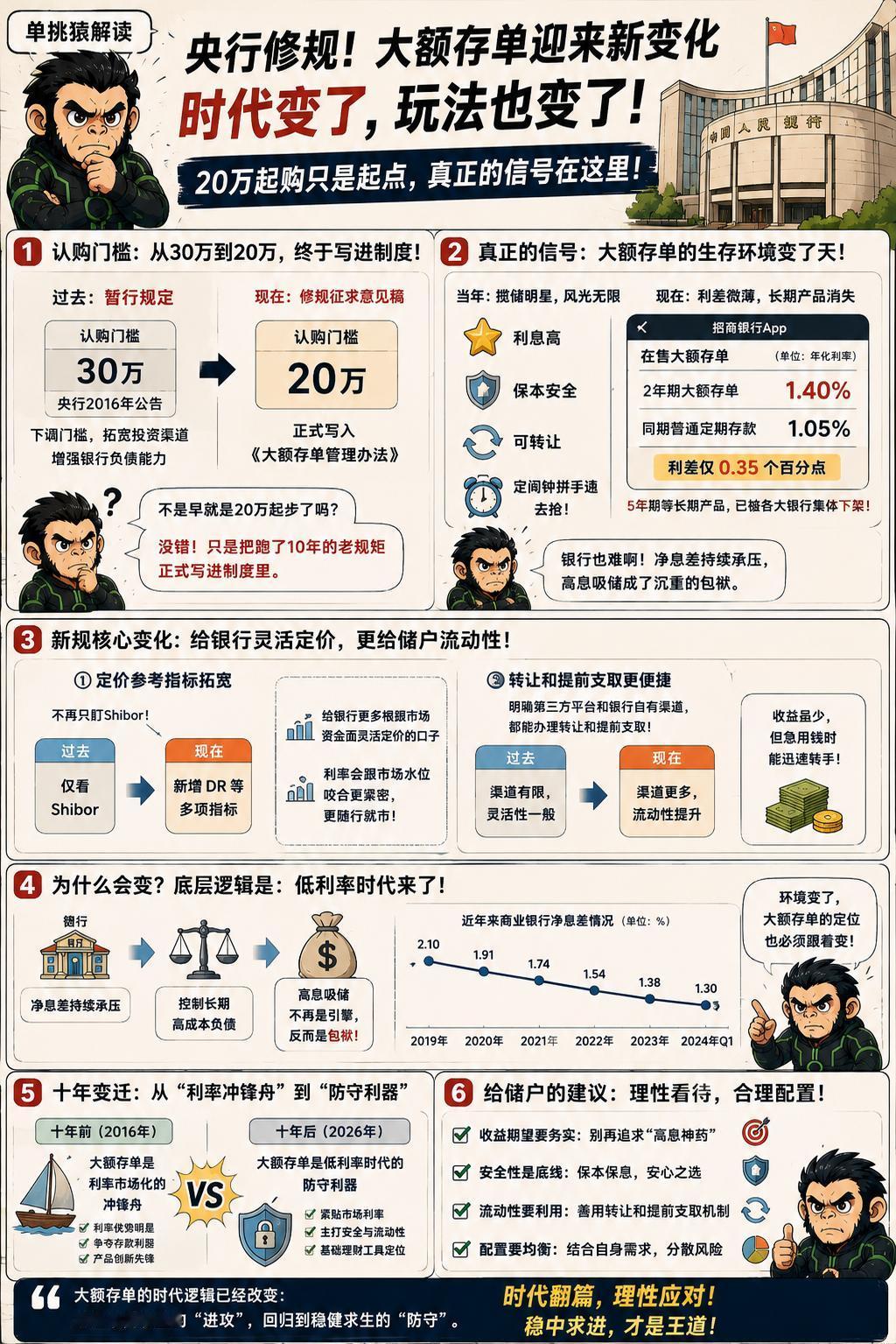央行刚刚发了份《大额存单管理办法》的修订征求意见稿。其中认购门槛终于从30万降到