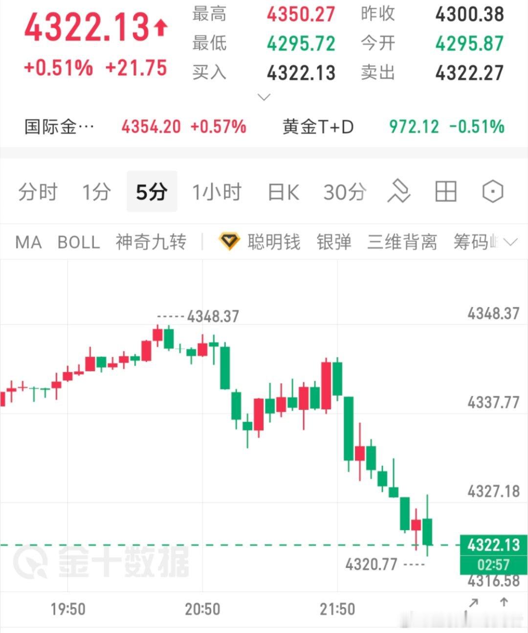 22/21接回多单，止损16，目标看50上方，这波被砸盘影响了黄金金价