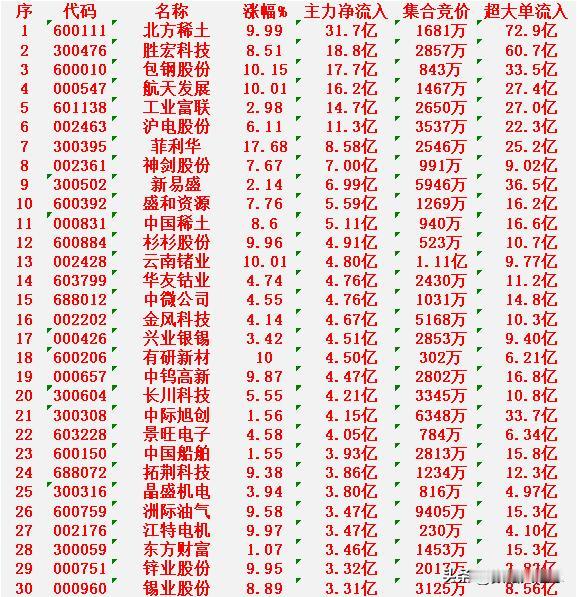 2月25日尾盘30分钟，主力资金“买入的”的30名单一览！北方稀土：　　