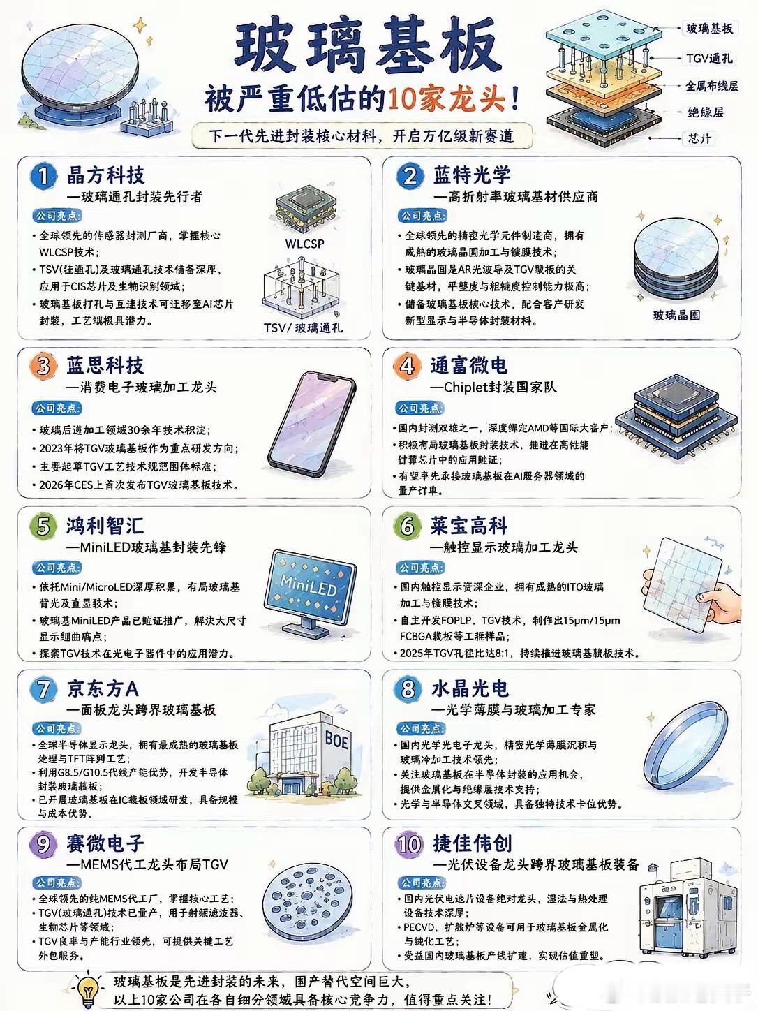 被严重低估！玻璃基板10家细分龙头全梳理万亿新赛道玻璃基板细分龙头盘点！10家各