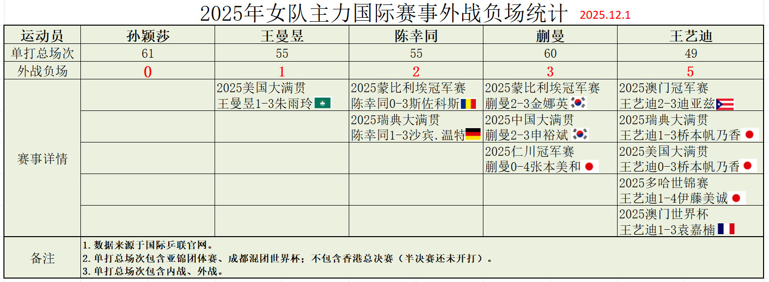 孙颖莎医疗暂停孙颖莎是本站总决赛女世排前三里唯一兼项的运动员，也是所有参赛运动