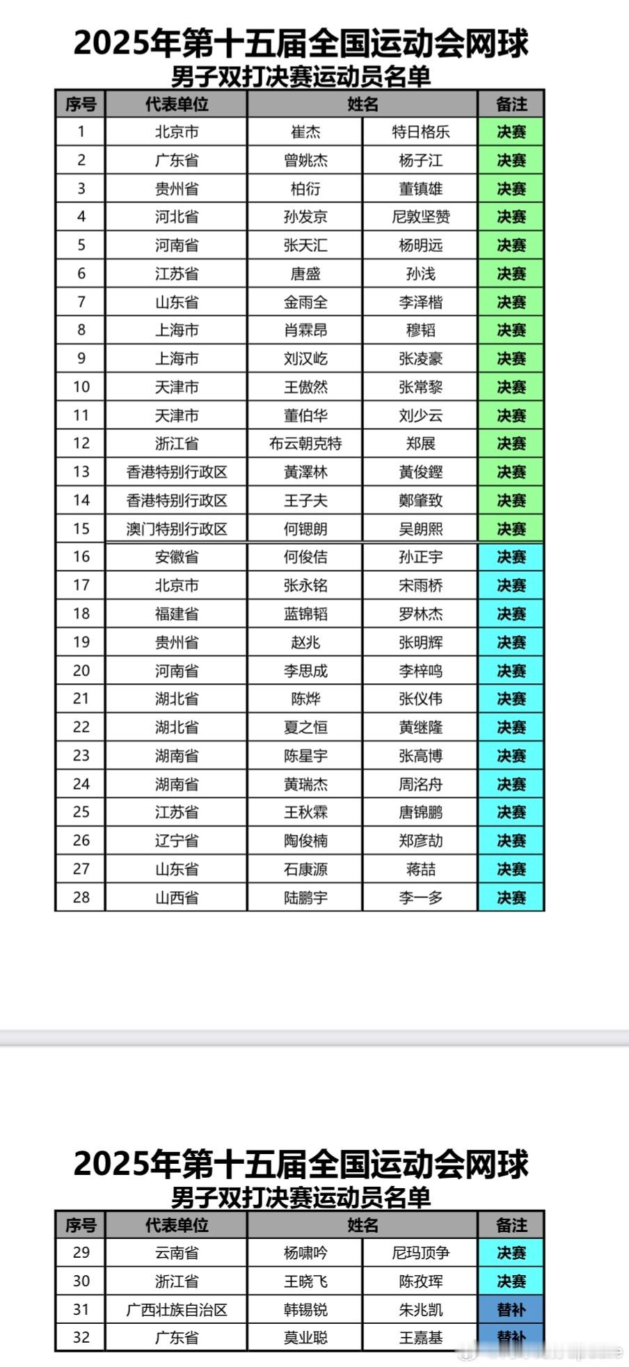 全运会男双名单，同样冠军很难预测，偶然性很大的项目。崔杰/特日格乐布云朝克特