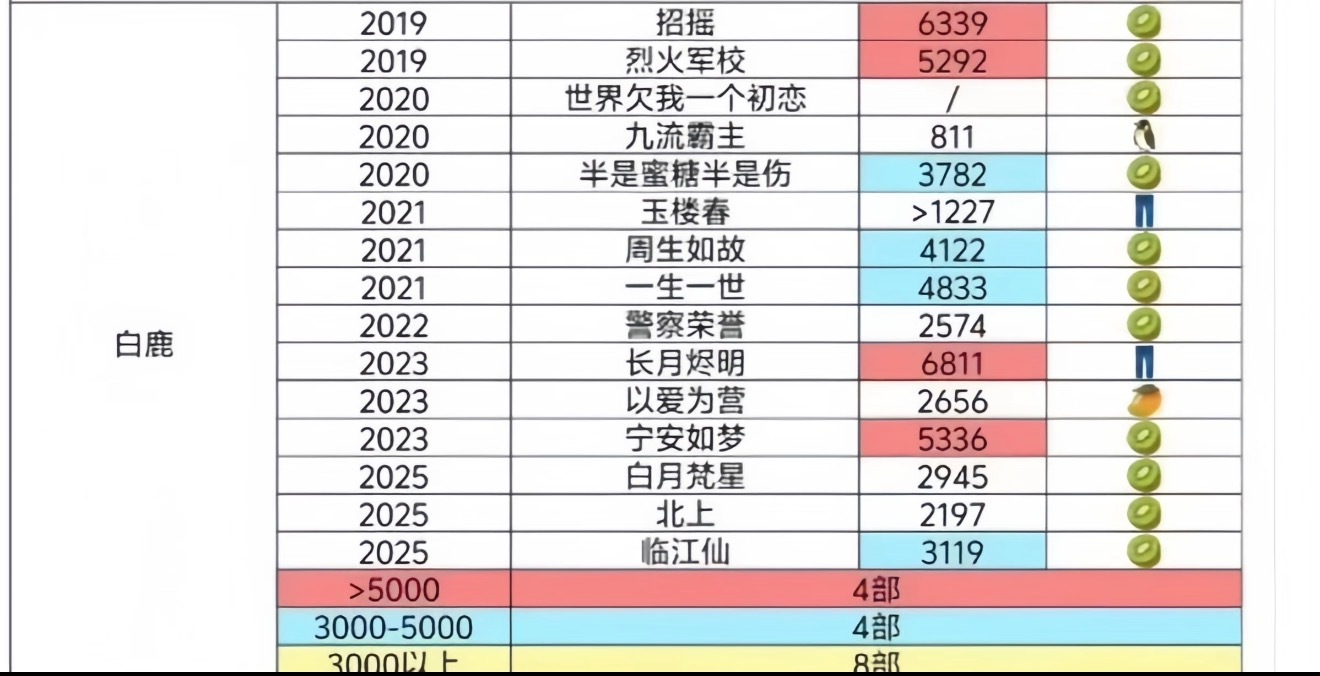 白鹿春日玉兰粉裙白鹿集均5000w以上居然有4部，只知道白鹿扛剧，没想到这么牛！