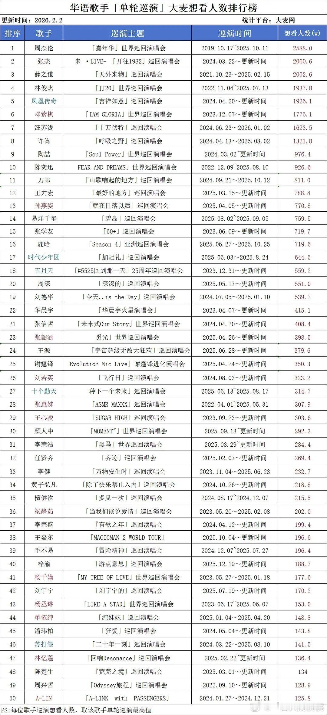 历年华语歌手巡演大麦想看人数榜～张杰24年更新的书局都拍第二了挺厉害，华语乐坛演