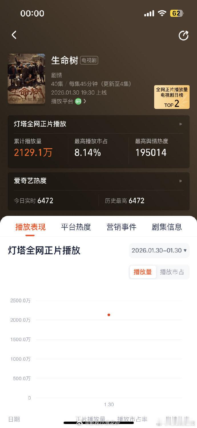 杨紫生命树首播成绩生命树接棒小城大事生命树侯鸿亮接棒《小城大事》，开启荧屏新