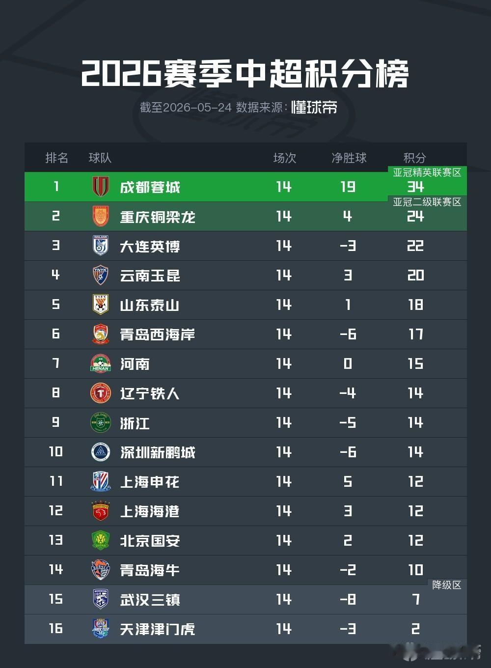 中超联赛赛程即将过半，争冠球队方面成都蓉城两连败，领先优势缩小但是已经提前拿到半