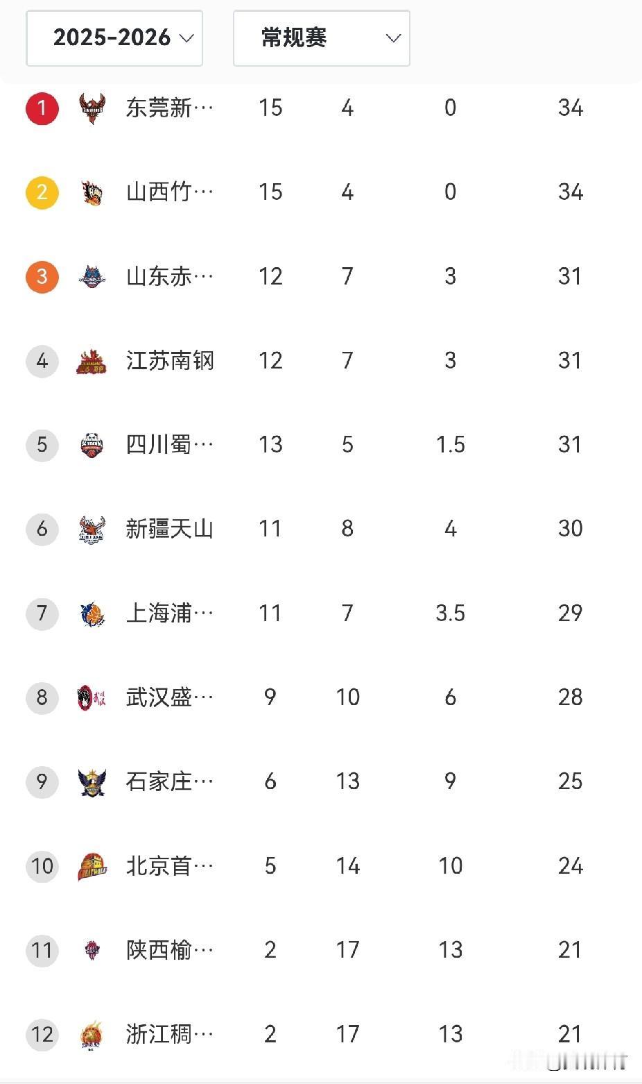 WCBA中国女篮职业联赛积分榜（第19轮）武汉女篮提前三轮锁定常规赛前八，晋级