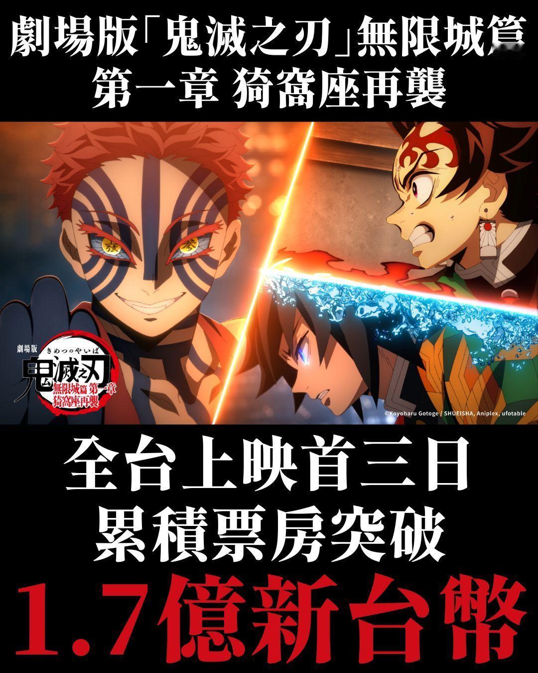 2025年第32周台湾票房：1.《鬼灭之刃剧场版无限城篇第一章猗窝座再