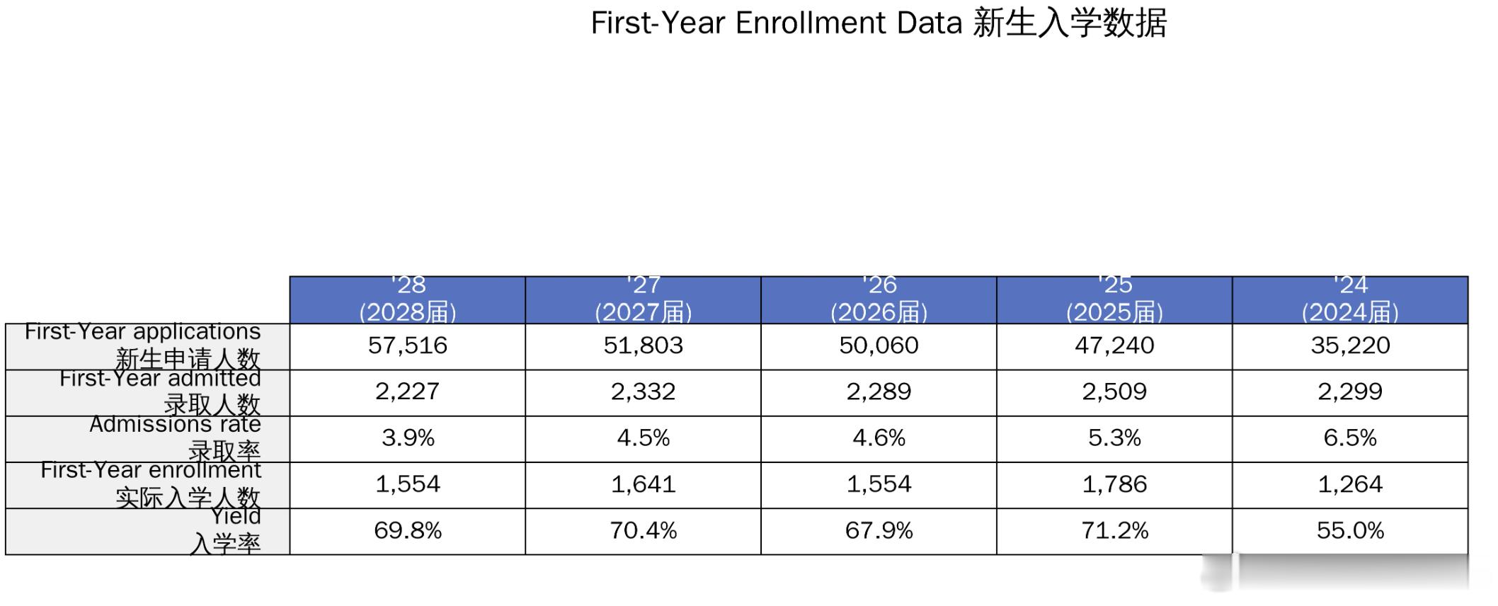 这下知道为什么中国大学不采取欧美大学给学生offer，学生选某一所大学来就读。你