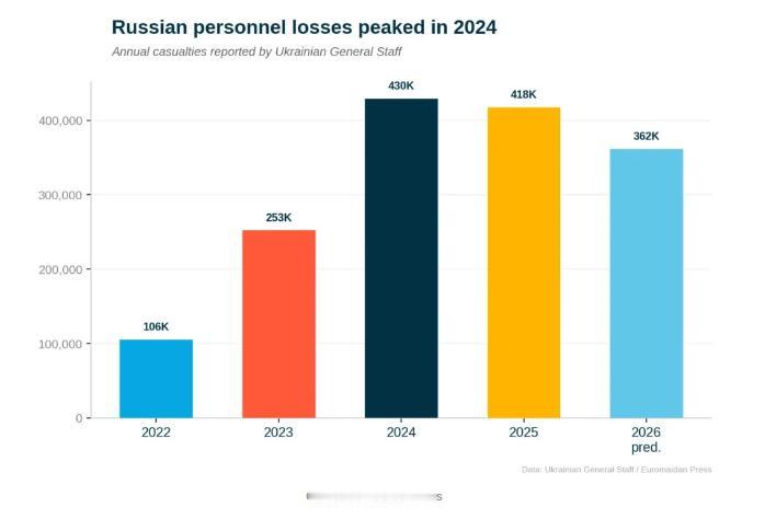 图文：俄军伤亡总数逐年下降，但阵亡受伤比已高达1：1.3在全面战争的前三年，