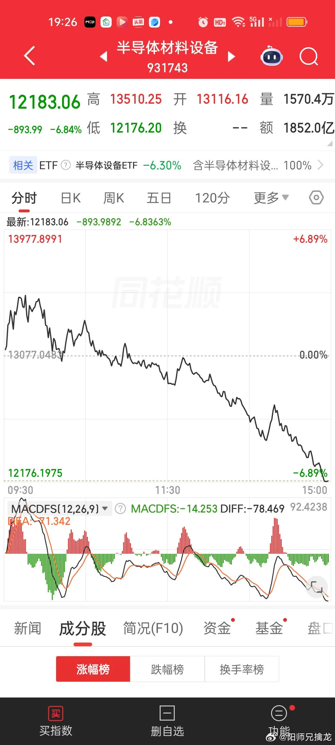 现在人人看好半导体材料设备，那说明这个板块已经形成了共识，共识一旦形成就很难跌的