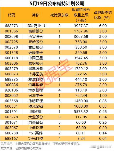 重要股东减持金额排名！