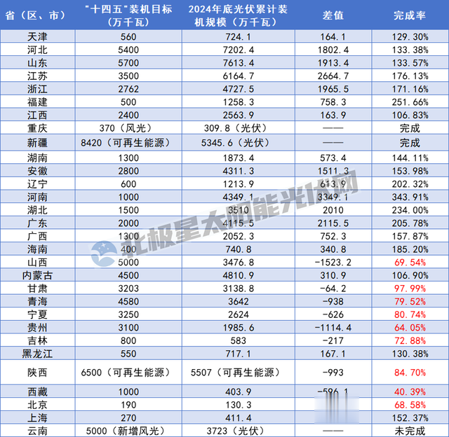 疯狂补作业! 2025年须完成超70GW装机, 这些项目要抓紧了!