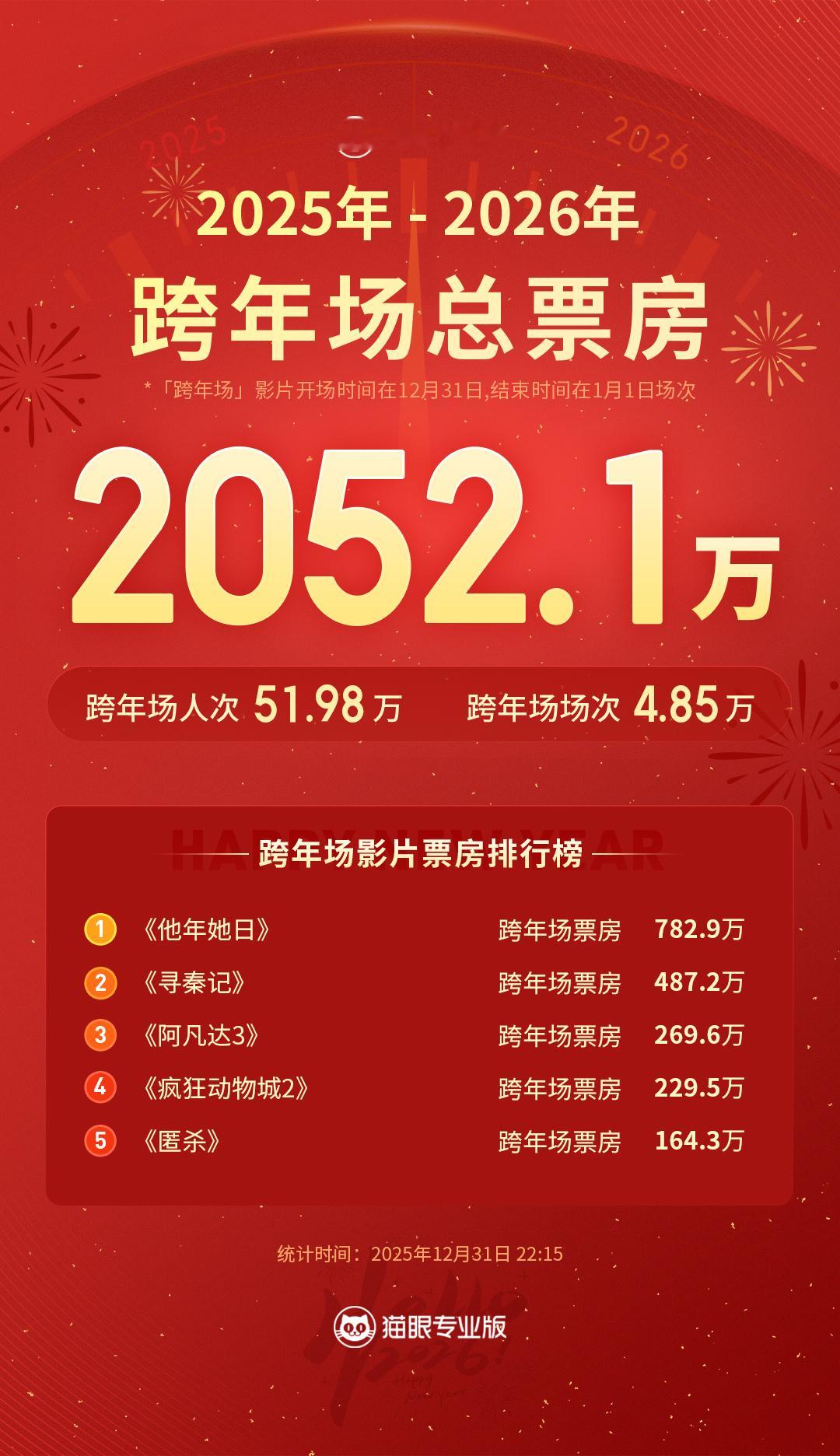 他年她日2025跨年场票房冠军据猫眼专业版数据，截止22时15分，2025跨年