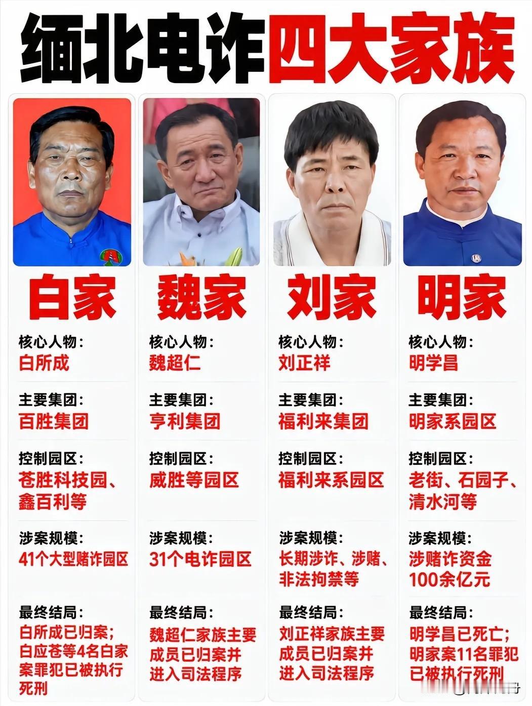 帮大家整理了表格，一次性看懂缅北电诈四大家族的全部底细。很多人看完会心生疑问：头