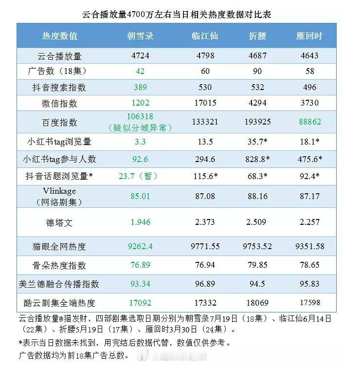 今年女频古装剧数据对比​​​