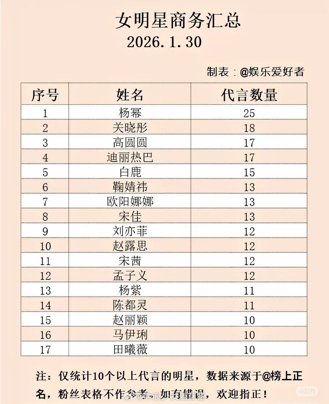 内娱男女明星商务汇总，王一博断层第一，商业价值第八年全内娱top1