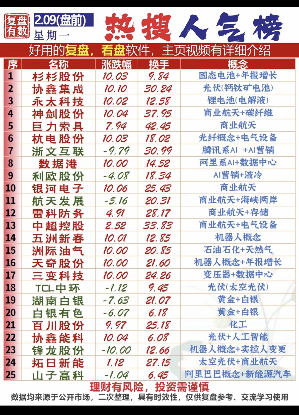 2.9周一盘前人气热搜榜！1.光伏，钙钛矿电池2.光纤，电气设备