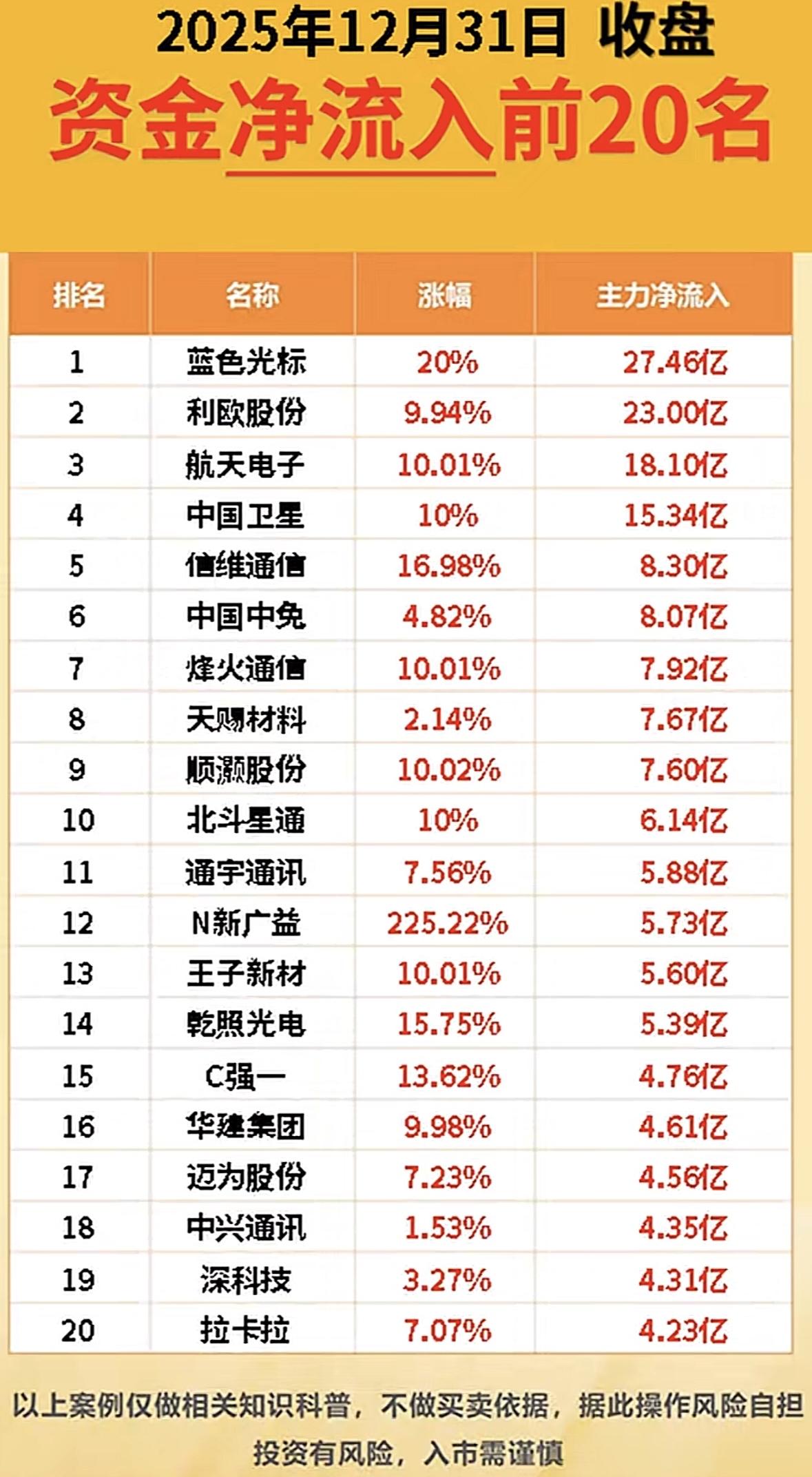 2025年12月31日资金净流出前20名公司盘点！