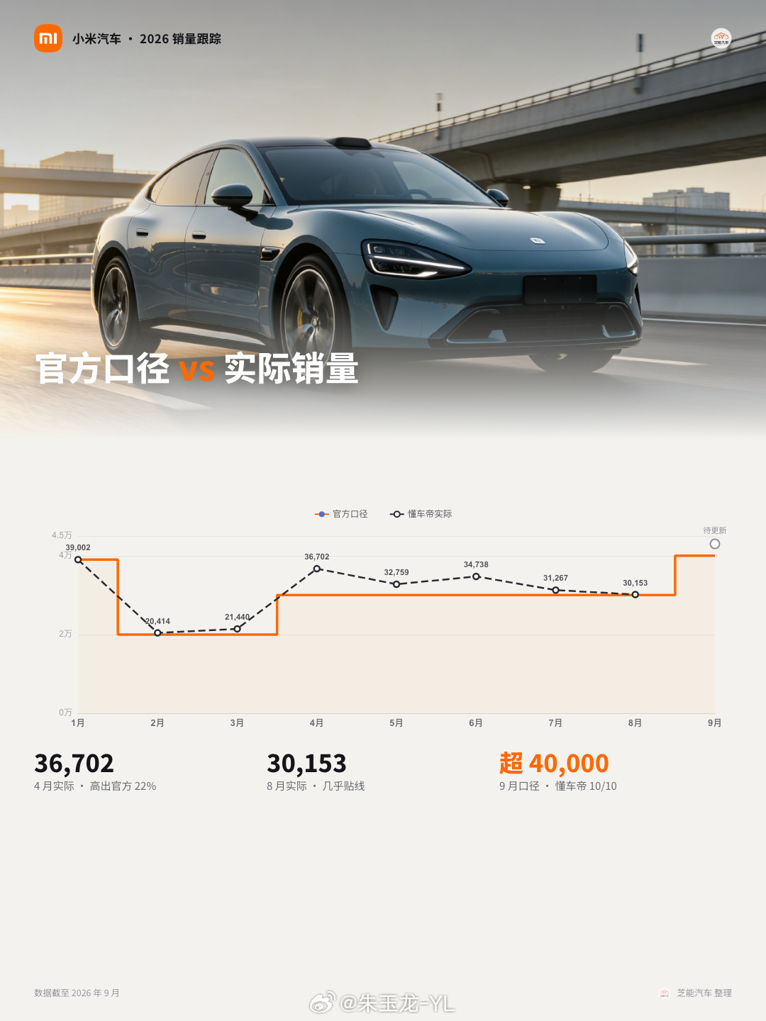 小米汽车9月交付超4万辆小米交付一直是3万+，我把精确的数字加上去了纯电系列有