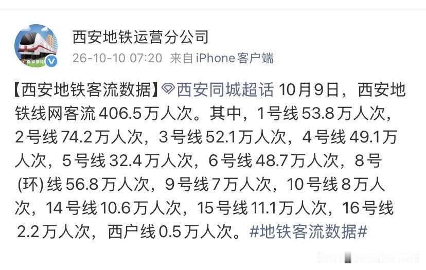 10月9日西安地铁客流出炉！假期结束，客流回归通勤模式国庆假期收尾后的首个工