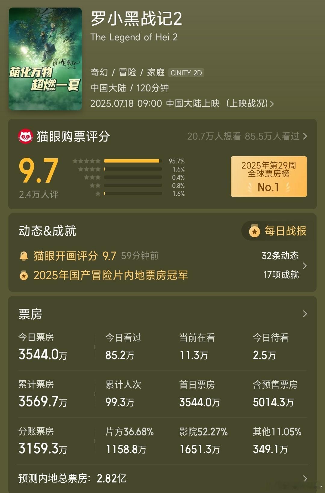 今年暑期档的大盘实在是太冷了，与火热的夏天形成了鲜明的对比，有可能创造档期总票房