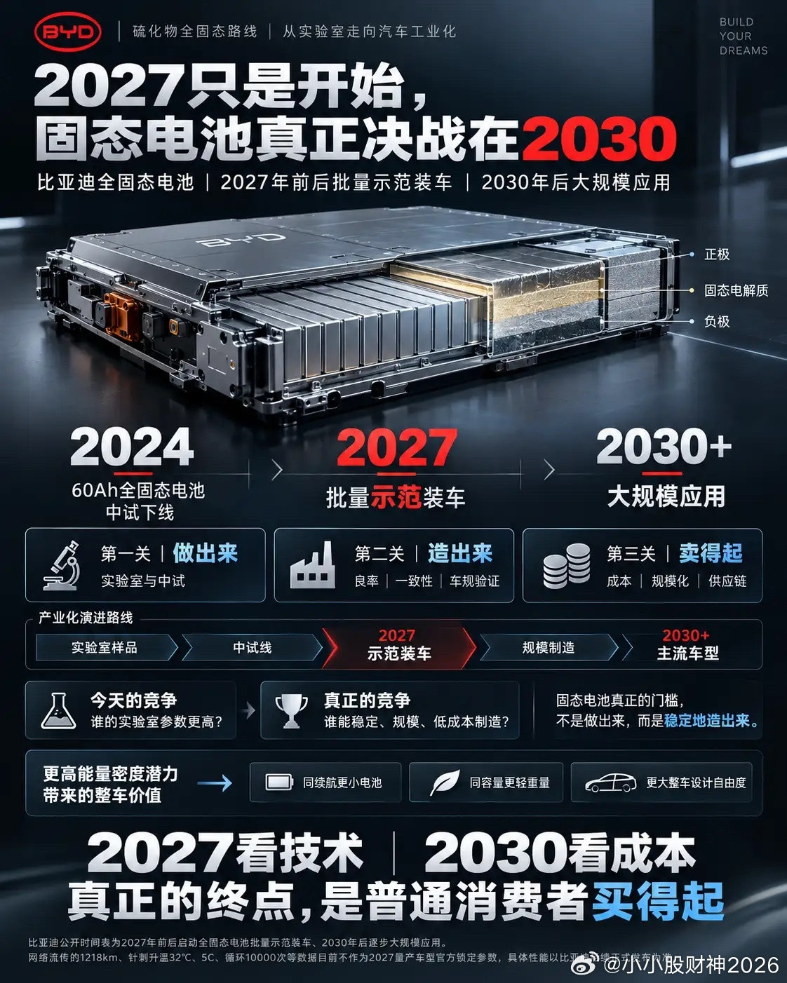 固态电池能造了，为什么还要等到2030年比亚迪全固态电池确实有了明确时间表：其电