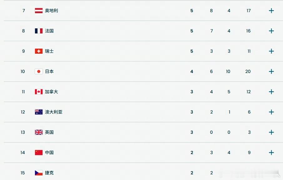 中国队升至奖牌榜第14位中国队2金3银4铜连夺两金一铜！米兰冬奥会奖牌榜更新，